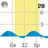 Palatka tide chart for Sunday, March 28, 2021