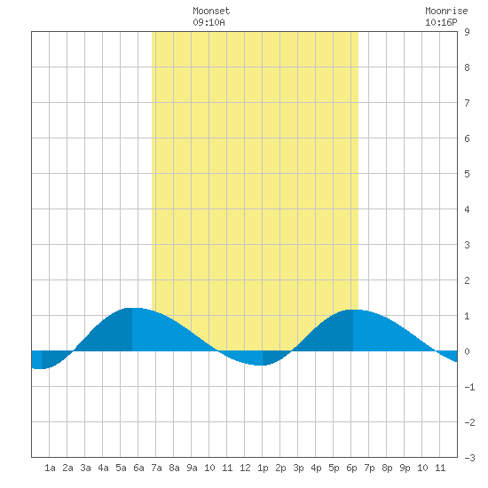 Palatka tide chart for Tuesday, March 2, 2021