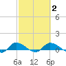 Palatka tide chart for Tuesday, March 2, 2021