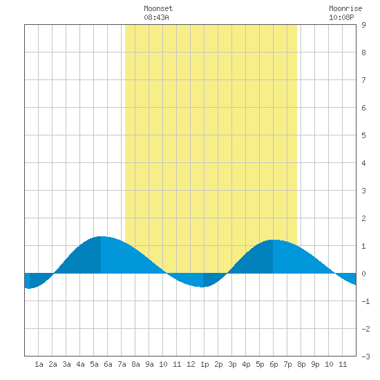 Palatka tide chart for Tuesday, March 30, 2021