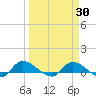 Palatka tide chart for Tuesday, March 30, 2021