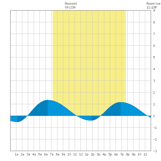 Palatka tide chart for Wednesday, March 31, 2021