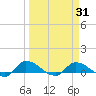 Palatka tide chart for Wednesday, March 31, 2021
