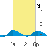 Palatka tide chart for Wednesday, March 3, 2021