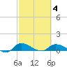 Palatka tide chart for Thursday, March 4, 2021