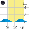 Palatka tide chart for Sunday, April 11, 2021
