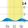 Palatka tide chart for Wednesday, April 14, 2021