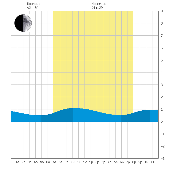 Palatka tide chart for Tuesday, April 20, 2021