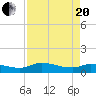 Palatka tide chart for Tuesday, April 20, 2021