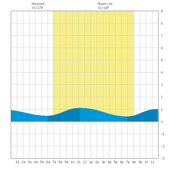 Palatka tide chart for Wednesday, April 21, 2021