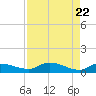 Palatka tide chart for Thursday, April 22, 2021