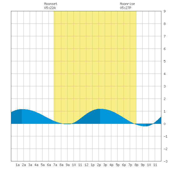 Palatka tide chart for Saturday, April 24, 2021