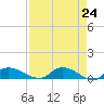 Palatka tide chart for Saturday, April 24, 2021