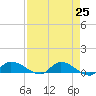 Palatka tide chart for Sunday, April 25, 2021