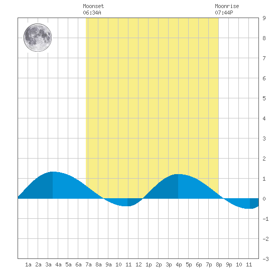 Palatka tide chart for Monday, April 26, 2021