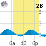 Palatka tide chart for Monday, April 26, 2021