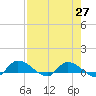 Palatka tide chart for Tuesday, April 27, 2021