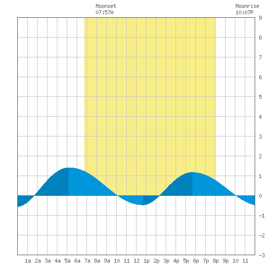 Palatka tide chart for Wednesday, April 28, 2021