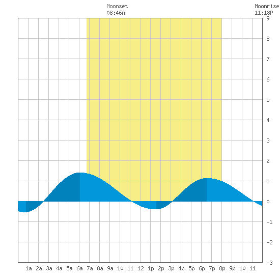 Palatka tide chart for Thursday, April 29, 2021