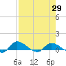 Palatka tide chart for Thursday, April 29, 2021
