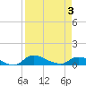 Palatka tide chart for Saturday, April 3, 2021