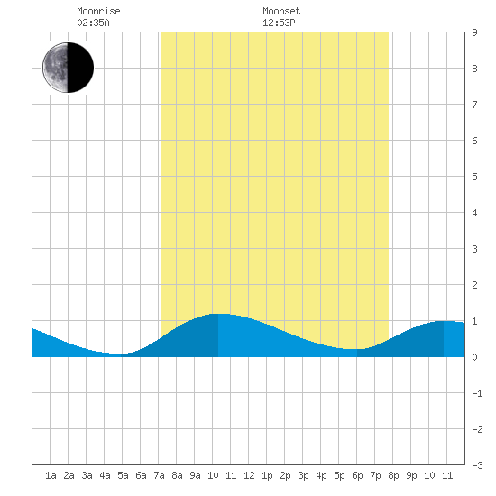 Palatka tide chart for Sunday, April 4, 2021