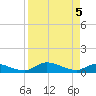 Palatka tide chart for Monday, April 5, 2021