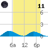 Palatka tide chart for Tuesday, May 11, 2021