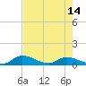 Palatka tide chart for Friday, May 14, 2021