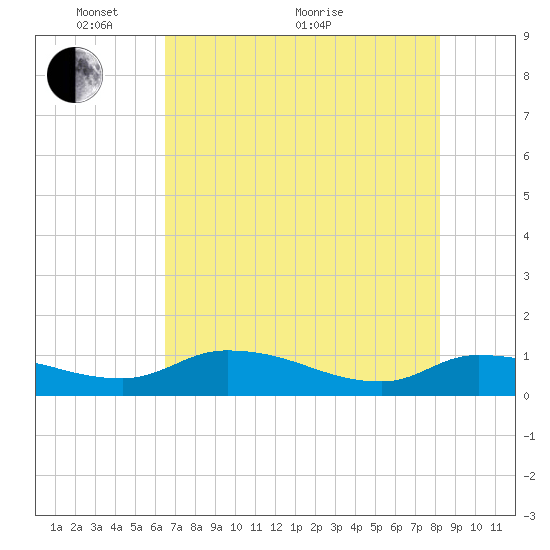 Palatka tide chart for Wednesday, May 19, 2021