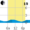Palatka tide chart for Wednesday, May 19, 2021