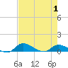 Palatka tide chart for Saturday, May 1, 2021