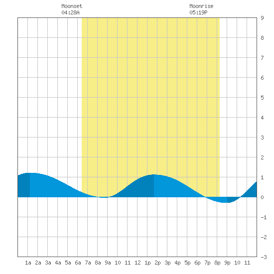 Palatka tide chart for Sunday, May 23, 2021