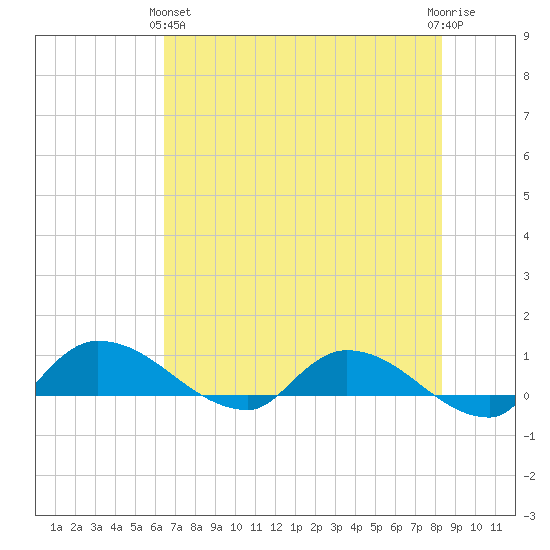 Palatka tide chart for Tuesday, May 25, 2021