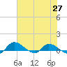 Palatka tide chart for Thursday, May 27, 2021