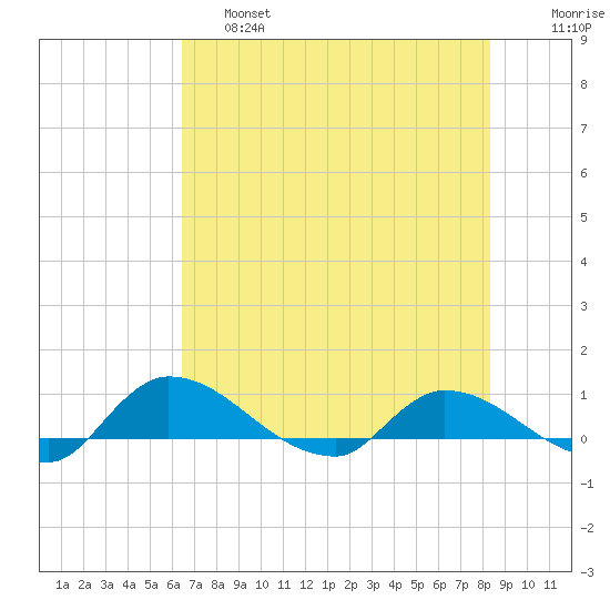 Palatka tide chart for Friday, May 28, 2021