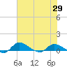 Palatka tide chart for Saturday, May 29, 2021