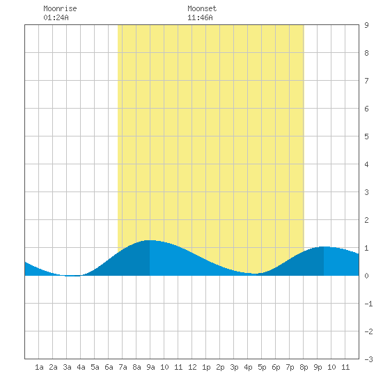 Palatka tide chart for Sunday, May 2, 2021