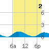 Palatka tide chart for Sunday, May 2, 2021