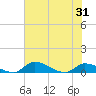 Palatka tide chart for Monday, May 31, 2021