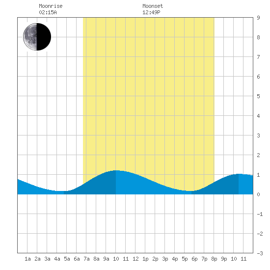 Palatka tide chart for Monday, May 3, 2021