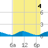 Palatka tide chart for Tuesday, May 4, 2021