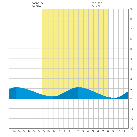 Palatka tide chart for Friday, May 7, 2021