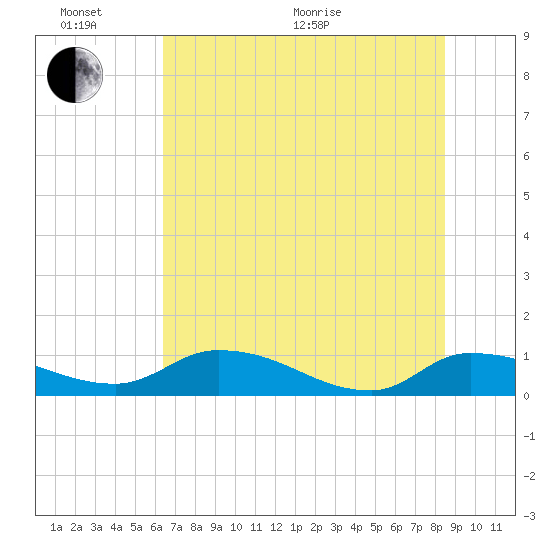 Palatka tide chart for Thursday, June 17, 2021