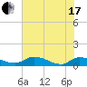 Palatka tide chart for Thursday, June 17, 2021