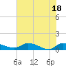 Palatka tide chart for Friday, June 18, 2021