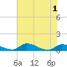 Palatka tide chart for Tuesday, June 1, 2021