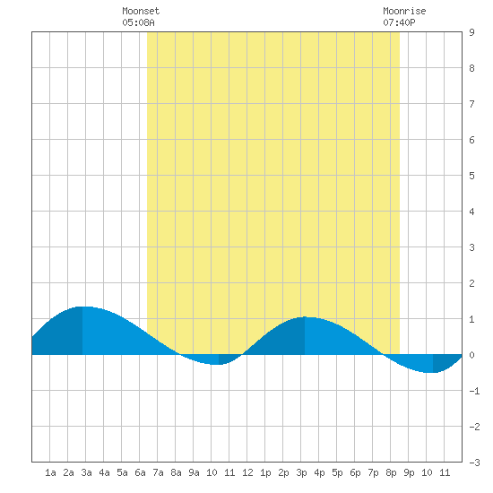 Palatka tide chart for Wednesday, June 23, 2021