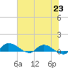 Palatka tide chart for Wednesday, June 23, 2021