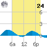 Palatka tide chart for Thursday, June 24, 2021